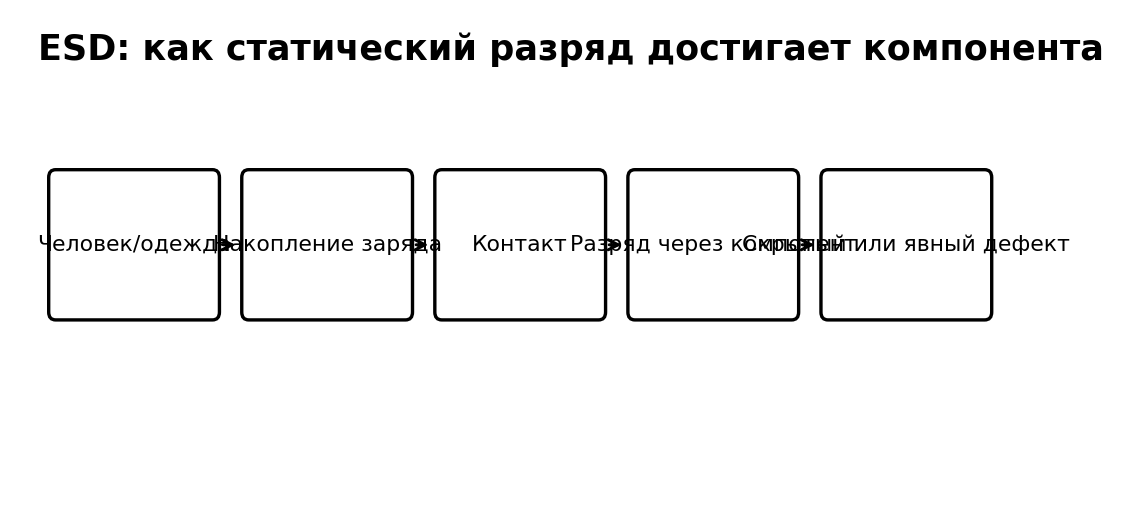Учебная схема к уроку 1.3: ESD: статическое электричество и защита компонентов