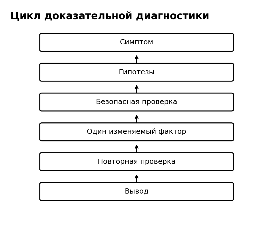 Учебная схема к уроку 1.7: Диагностическое мышление: гипотеза, проверка, вывод