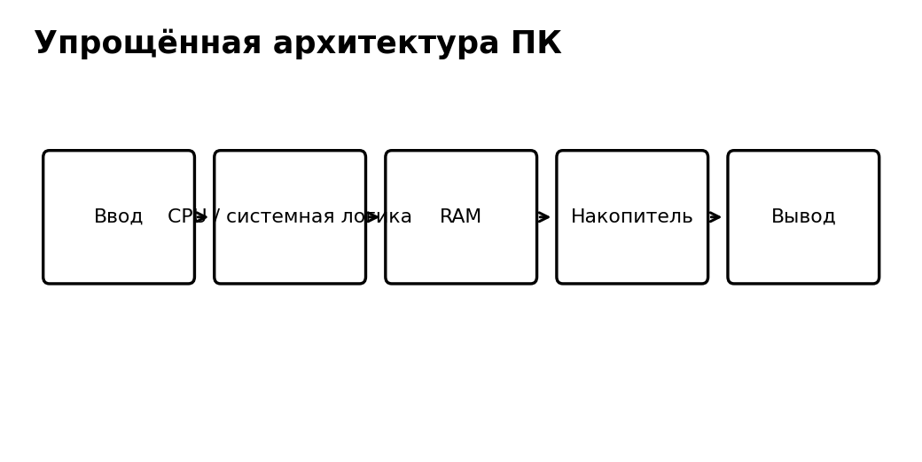 Учебная схема к уроку 2.1: Компьютер как система, а не набор деталей
