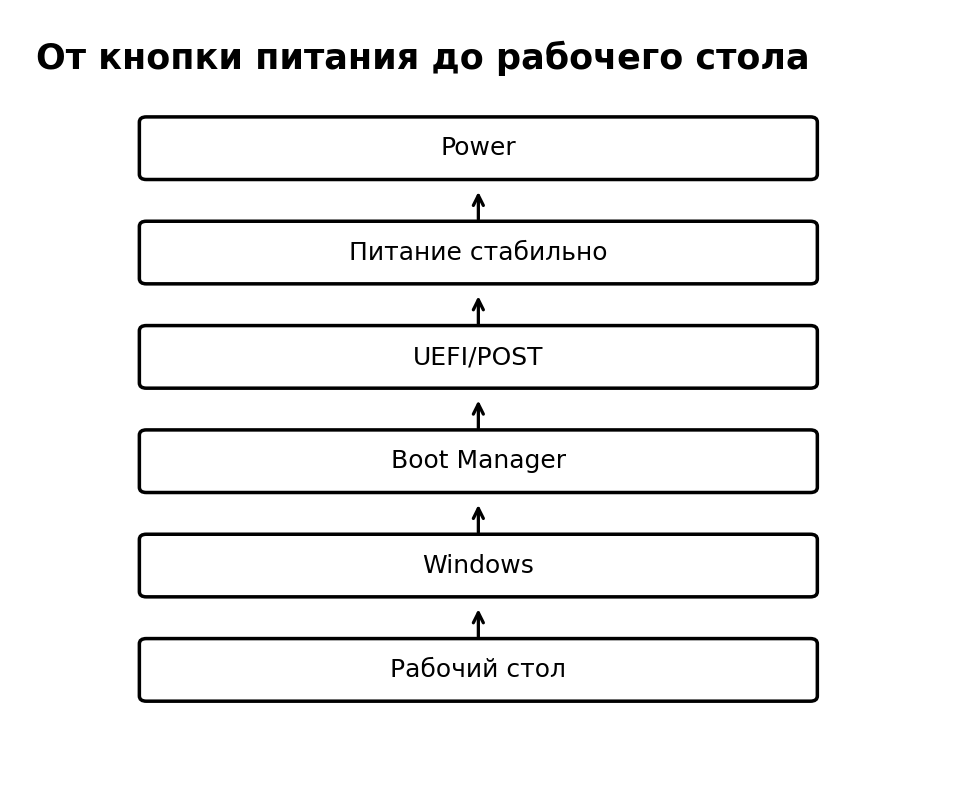 Учебная схема к уроку 2.8: Практикум: путь от кнопки питания до рабочего стола
