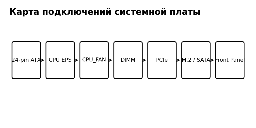 Учебная схема к уроку 3.10: Практикум: карта материнской платы и сборка интерфейсов
