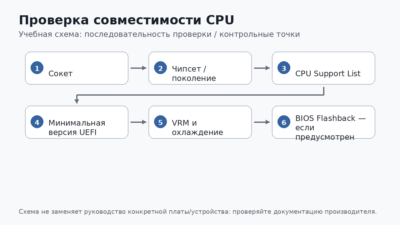 Учебная схема к уроку 04.1: Проверка совместимости CPU