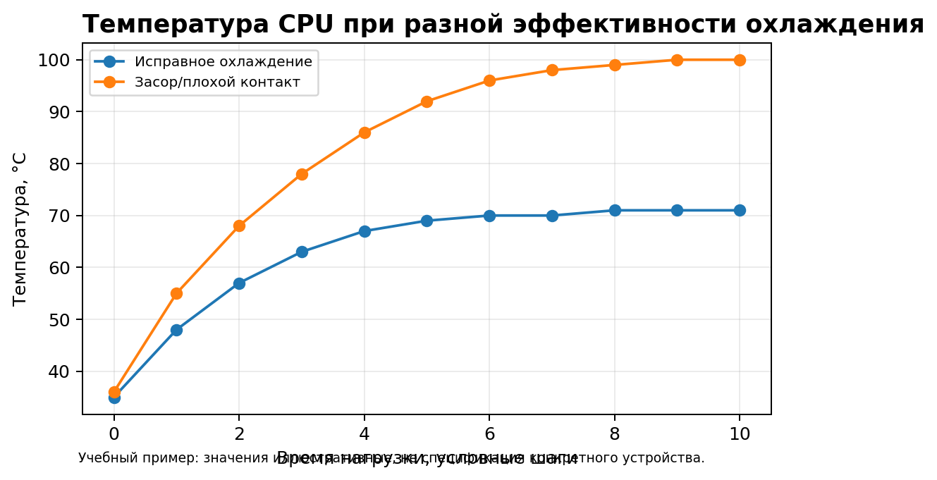 Учебная схема к уроку 4.4: Тепло: температура, мощность и тепловой предел
