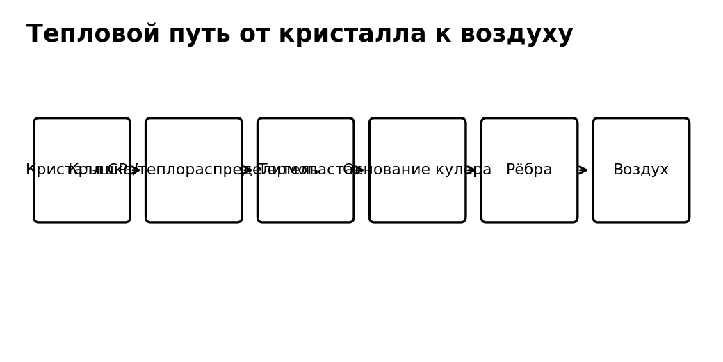 Учебная схема к уроку 4.6: Замена термопасты и очистка системы охлаждения