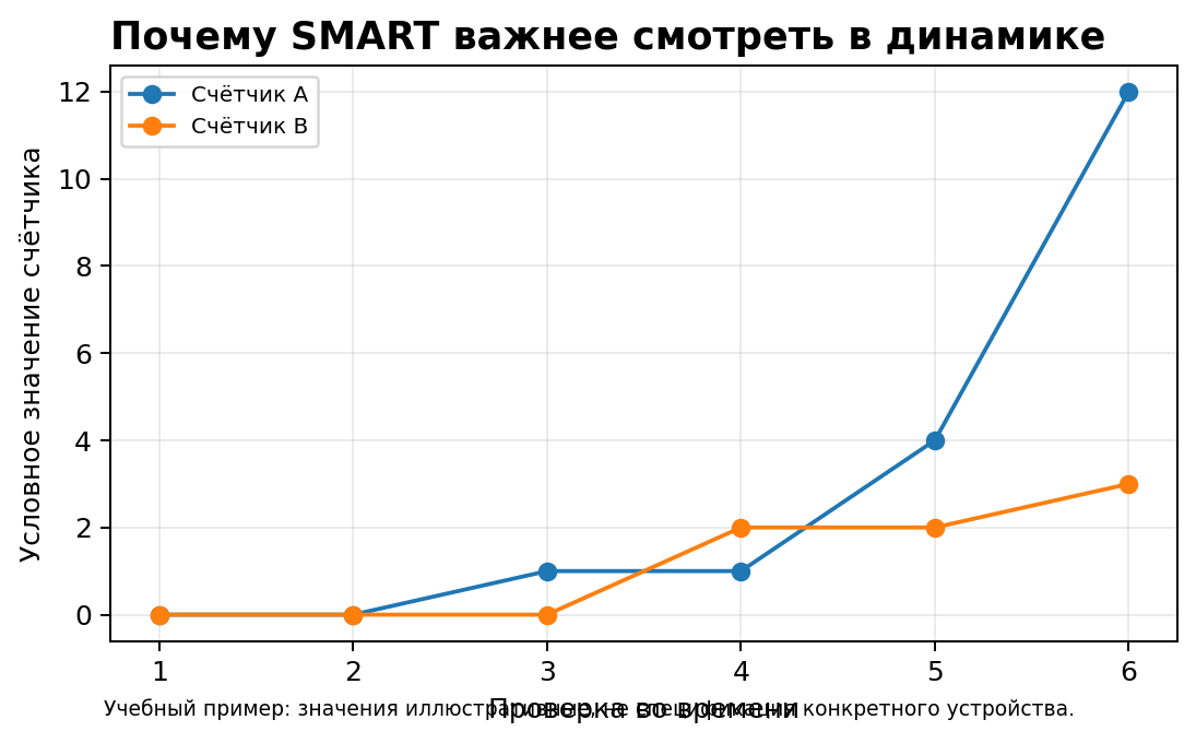 Учебная схема к уроку 6.5: SMART: что можно узнать и чего нельзя
