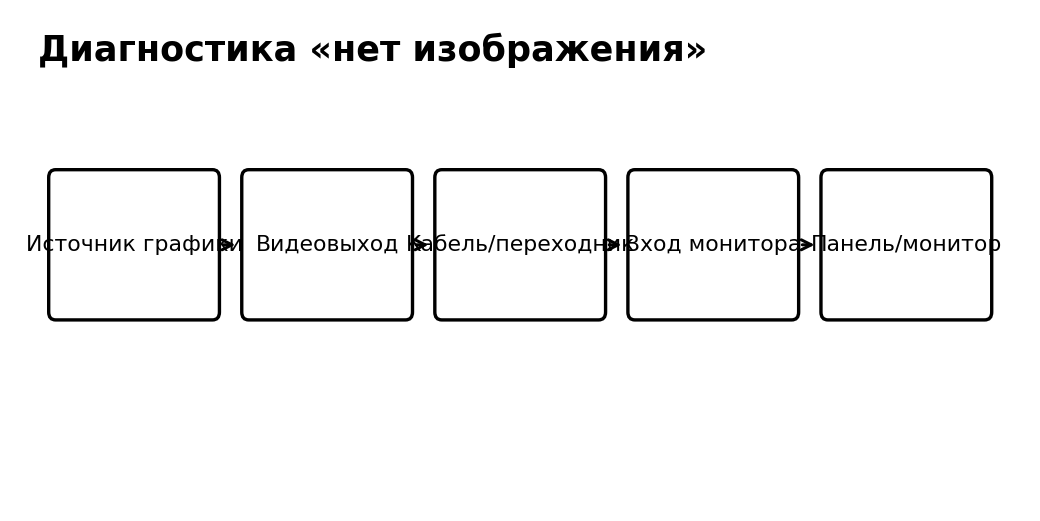 Учебная схема к уроку 7.5: Диагностика «нет изображения» на внешнем дисплее