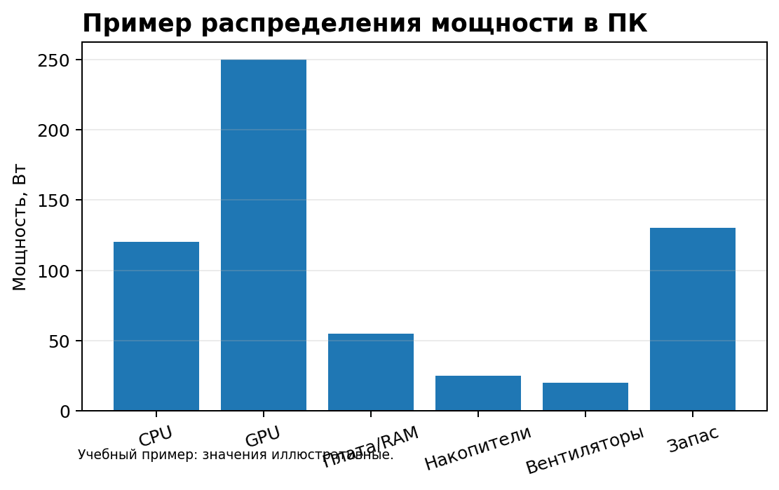 Учебная схема к уроку 8.4: Подбор мощности БП