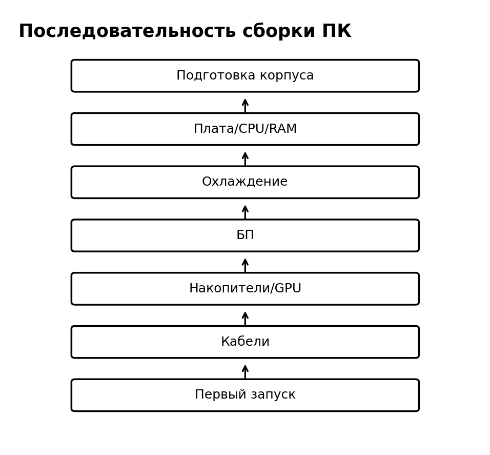 Учебная схема к уроку 9.2: Полная последовательность сборки настольного ПК