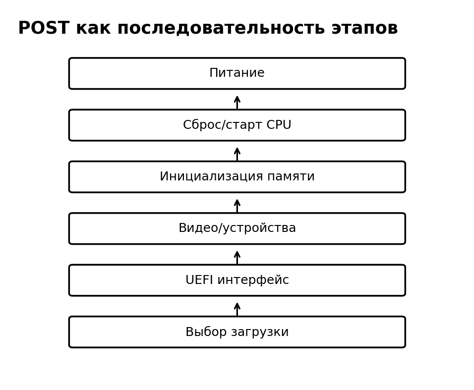 Учебная схема к уроку 10.2: POST: что проверяется при включении