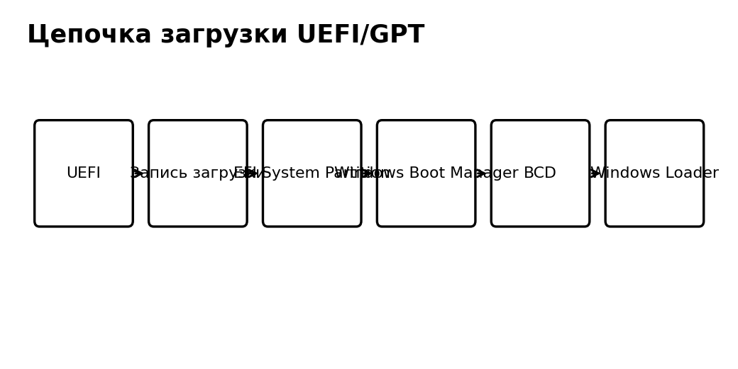 Учебная схема к уроку 10.3: Порядок загрузки и Windows Boot Manager