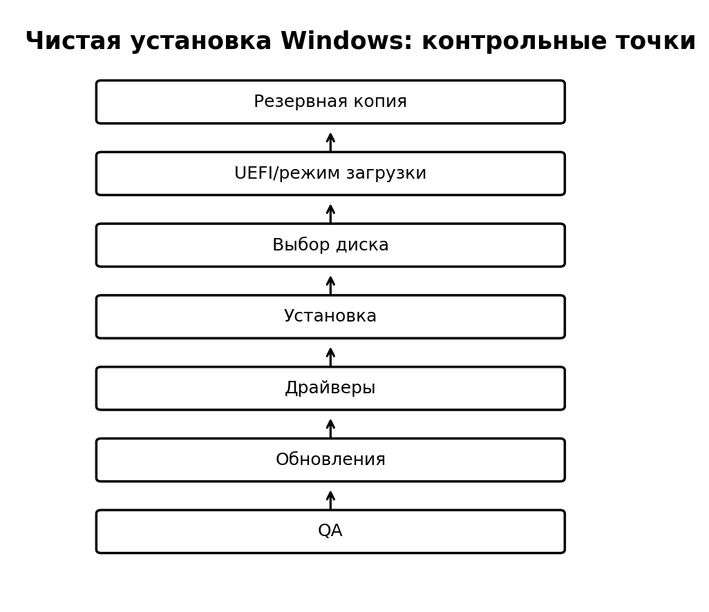Учебная схема к уроку 11.10: Практикум: полный цикл установки Windows 11
