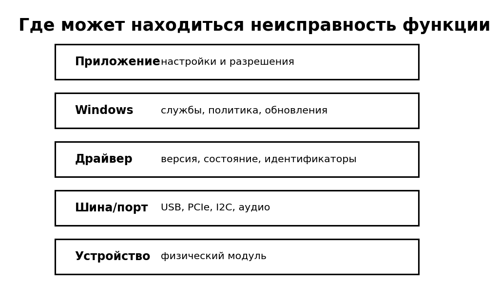 Учебная схема к уроку 12.5: Как отличать драйверную проблему от аппаратной