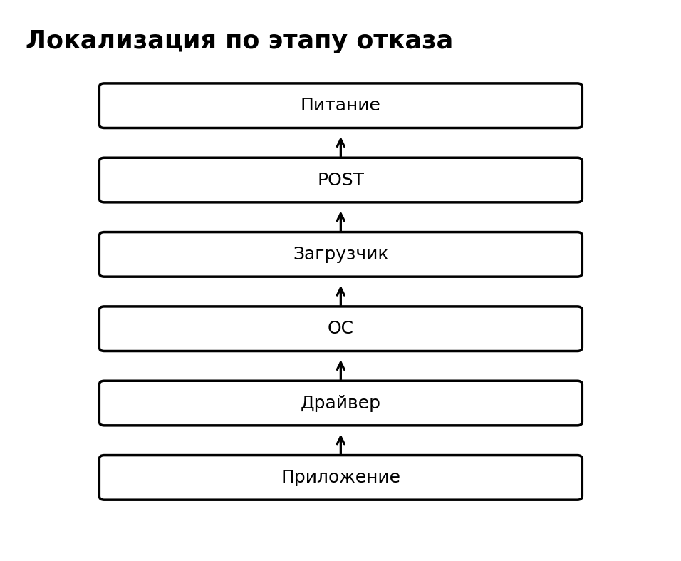 Учебная схема к уроку 13.2: Разделение диагностики по этапам: питание - POST - загрузка - ОС - приложение