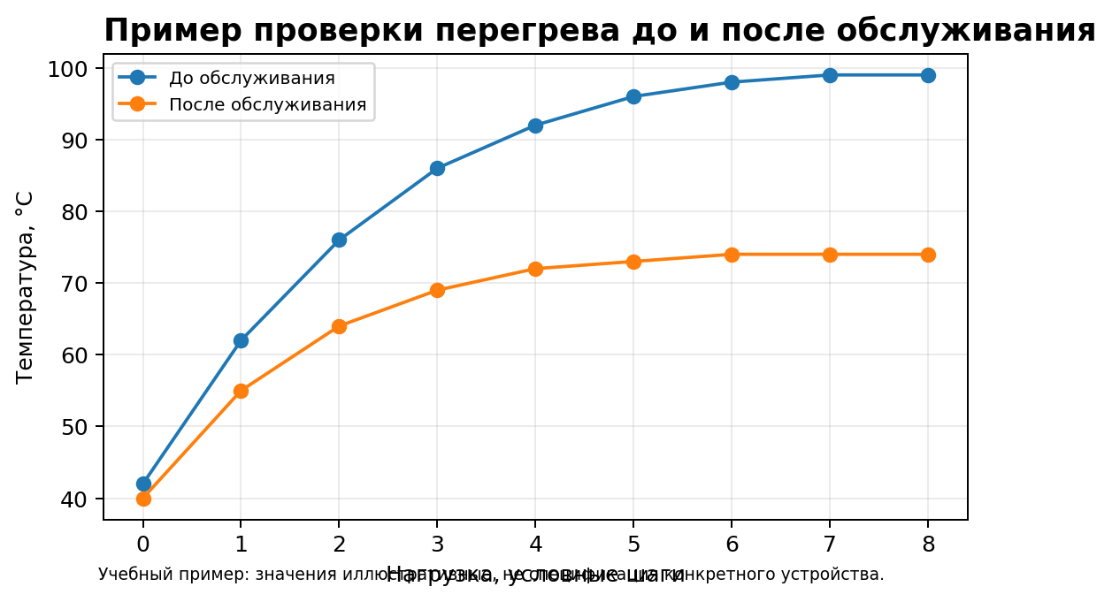 Учебная схема к уроку 14.11: Перегрев, шум и вентиляторы