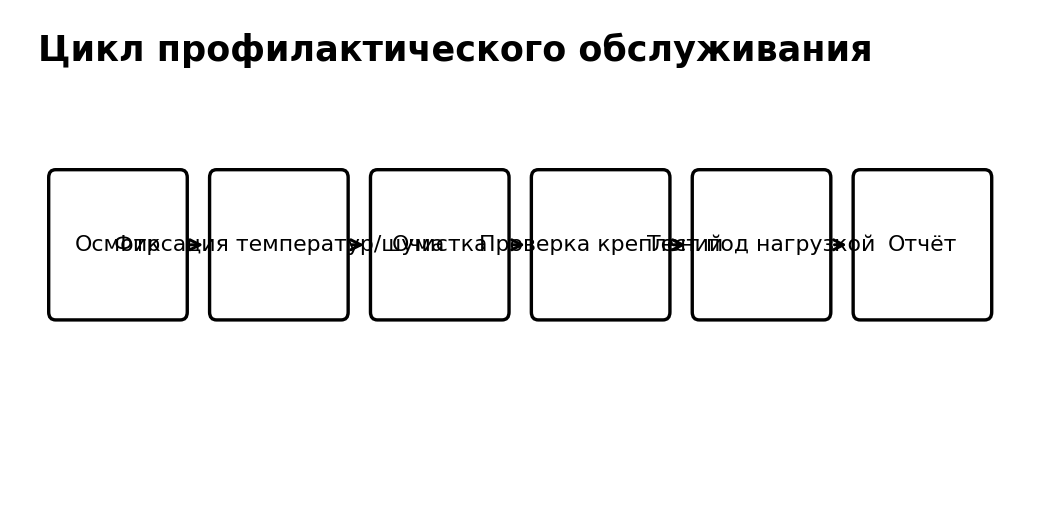 Учебная схема к уроку 15.6: Практикум: обслуживание и акт выполненных работ