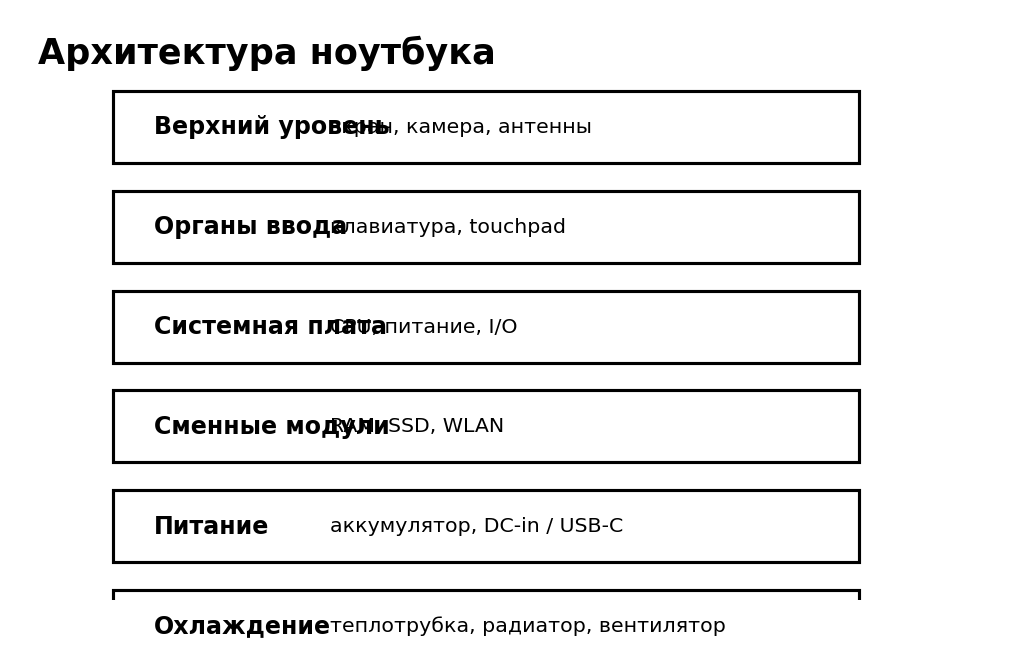 Учебная схема к уроку 16.1: Ноутбук как система: что аналогично настольному ПК, а что отличается