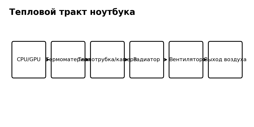 Учебная схема к уроку 20.1: Как ноутбук отводит тепло: процессор, тепловые трубки, радиатор и вентилятор