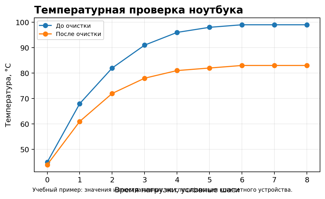 Учебная схема к уроку 20.6: Практикум: диагностика перегрева и контроль после обслуживания