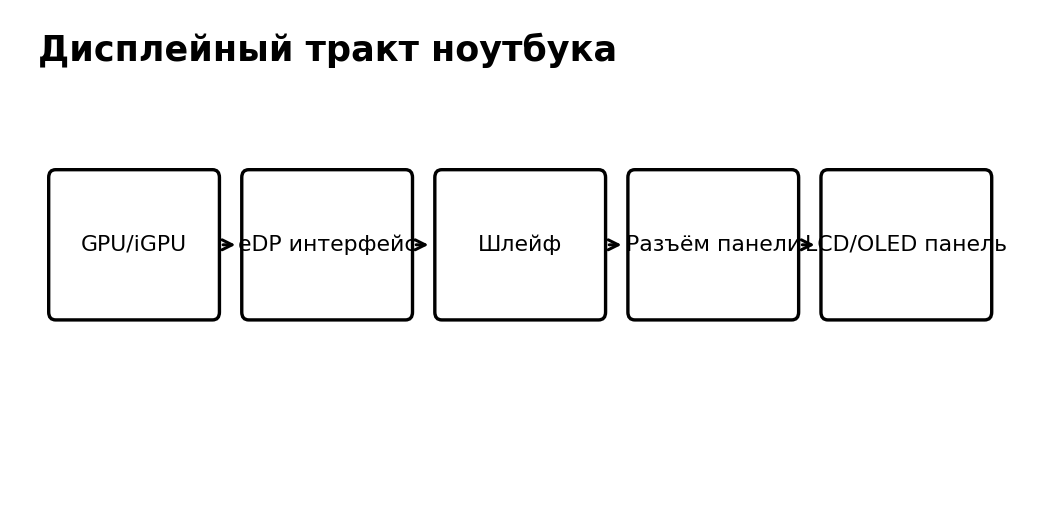 Учебная схема к уроку 21.1: Дисплейный тракт ноутбука: матрица, eDP, подсветка и графический источник