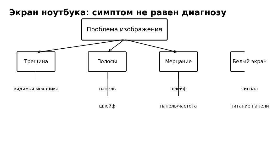 Учебная схема к уроку 21.3: Разбитая матрица, полосы, мерцание и «белый экран»: диагностические признаки