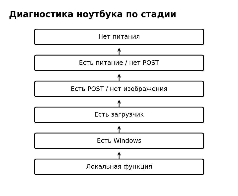 Учебная схема к уроку 22.1: Главная методика: симптом, стадия отказа, гипотеза и проверка