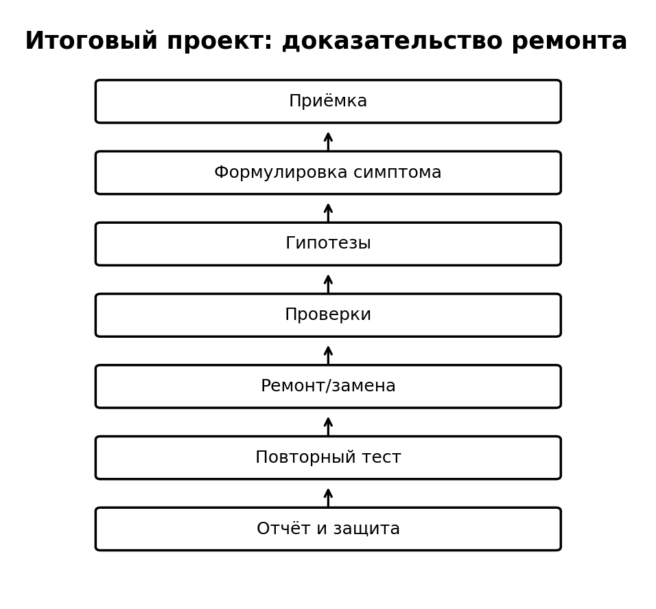 Учебная схема к уроку 24.8: Итоговый проект, часть 3: защита, экзамен и критерии квалификации
